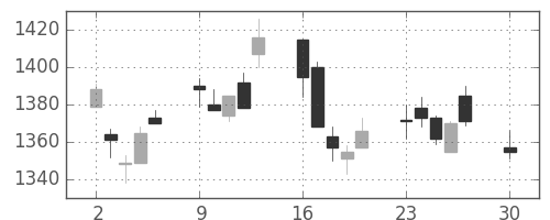 日化薬の日足チャート(2019年12月)