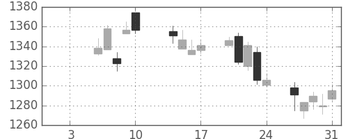 日化薬の日足チャート(2020年1月)