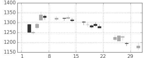 日化薬の日足チャート(2020年2月)