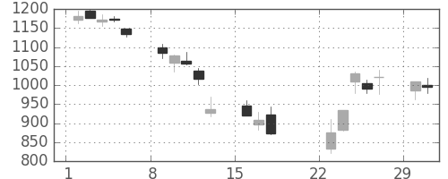 日化薬の日足チャート(2020年3月)