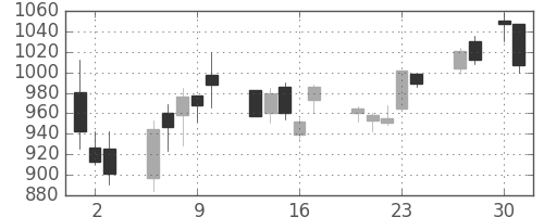 日化薬の日足チャート(2020年4月)