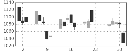 日化薬の日足チャート(2020年7月)