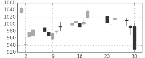日化薬の日足チャート(2020年9月)