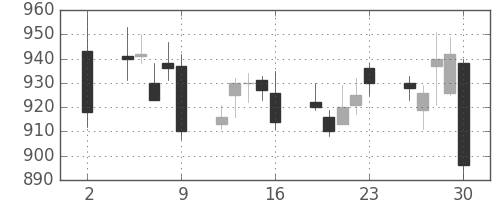 日化薬の日足チャート(2020年10月)