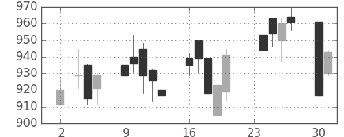 日化薬の日足チャート(2020年11月)