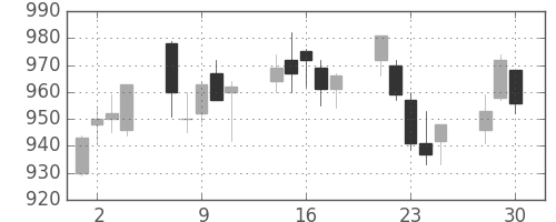 日化薬の日足チャート(2020年12月)