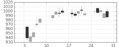 日化薬の日足チャート(2021年1月)