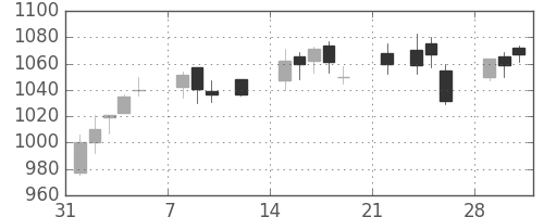 日化薬の日足チャート(2021年2月)