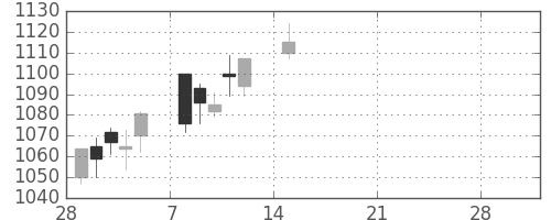 日化薬の日足チャート(2021年3月)