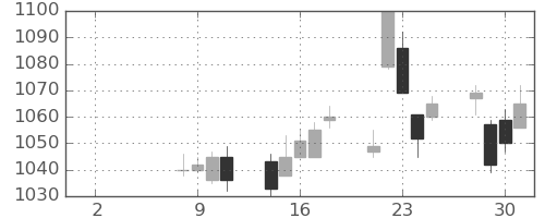 日化薬の日足チャート(2021年6月)