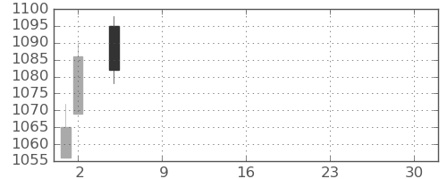 日化薬の日足チャート(2021年7月)