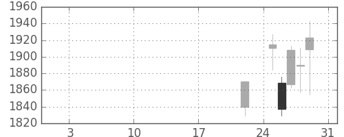 日本紙の日足チャート(2016年1月)