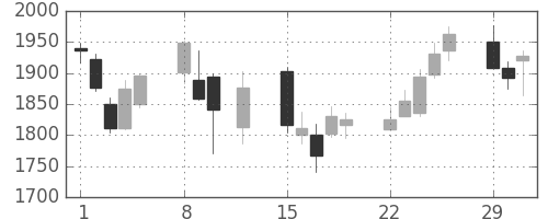 日本紙の日足チャート(2016年2月)