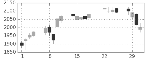 日本紙の日足チャート(2016年3月)