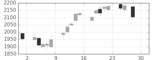 日本紙の日足チャート(2016年4月)