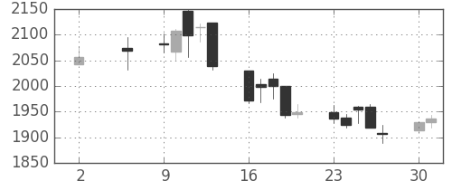 日本紙の日足チャート(2016年5月)