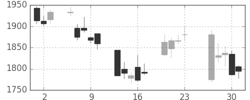 日本紙の日足チャート(2016年6月)