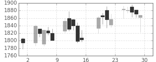 日本紙の日足チャート(2016年7月)