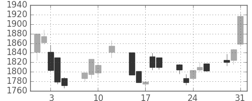 日本紙の日足チャート(2016年8月)