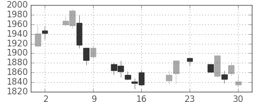 日本紙の日足チャート(2016年9月)
