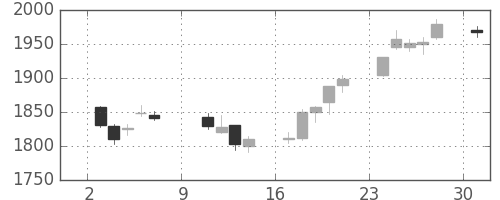 日本紙の日足チャート(2016年10月)