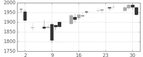 日本紙の日足チャート(2016年11月)