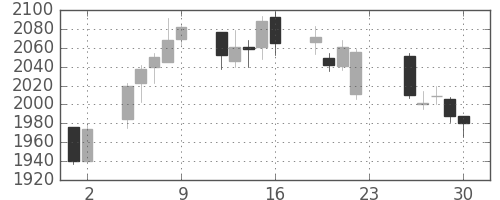 日本紙の日足チャート(2016年12月)