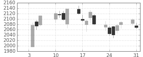 日本紙の日足チャート(2017年1月)