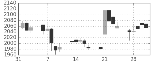 日本紙の日足チャート(2017年2月)