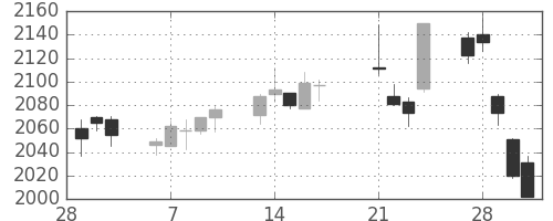 日本紙の日足チャート(2017年3月)