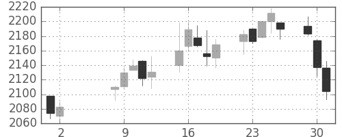 日本紙の日足チャート(2017年5月)