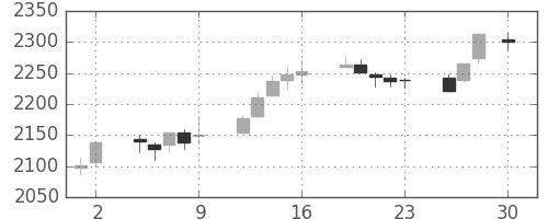 日本紙の日足チャート(2017年6月)