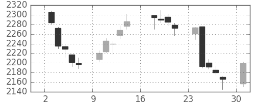 日本紙の日足チャート(2017年7月)