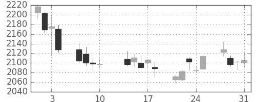 日本紙の日足チャート(2017年8月)