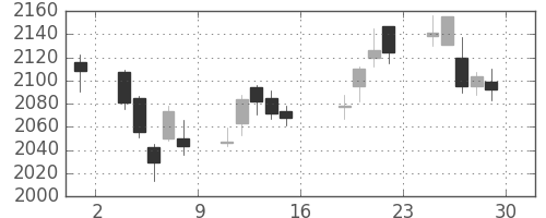 日本紙の日足チャート(2017年9月)