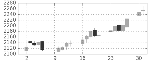 日本紙の日足チャート(2017年10月)
