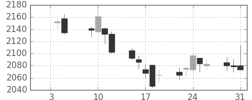 日本紙の日足チャート(2018年1月)