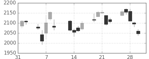 日本紙の日足チャート(2018年2月)