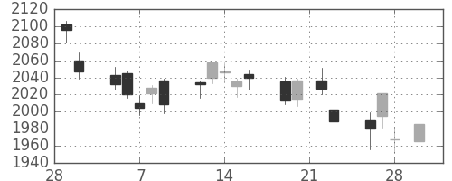 日本紙の日足チャート(2018年3月)