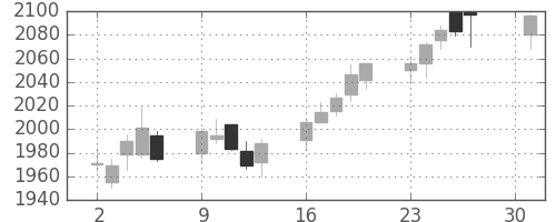 日本紙の日足チャート(2018年4月)