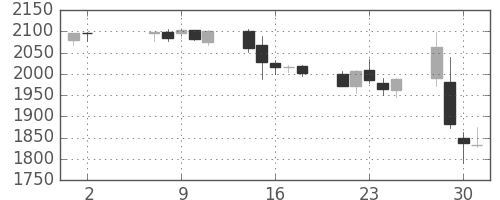日本紙の日足チャート(2018年5月)
