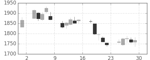 日本紙の日足チャート(2018年6月)
