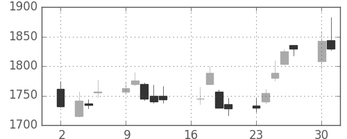 日本紙の日足チャート(2018年7月)