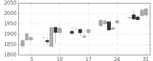 日本紙の日足チャート(2018年8月)