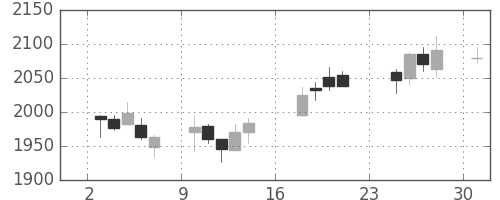 日本紙の日足チャート(2018年9月)