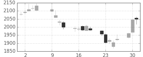 日本紙の日足チャート(2018年10月)