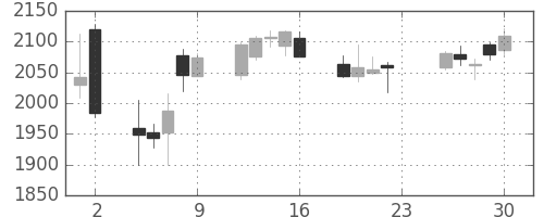 日本紙の日足チャート(2018年11月)