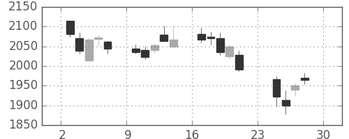 日本紙の日足チャート(2018年12月)