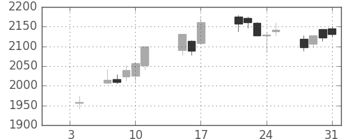 日本紙の日足チャート(2019年1月)