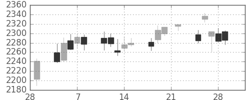 日本紙の日足チャート(2019年3月)